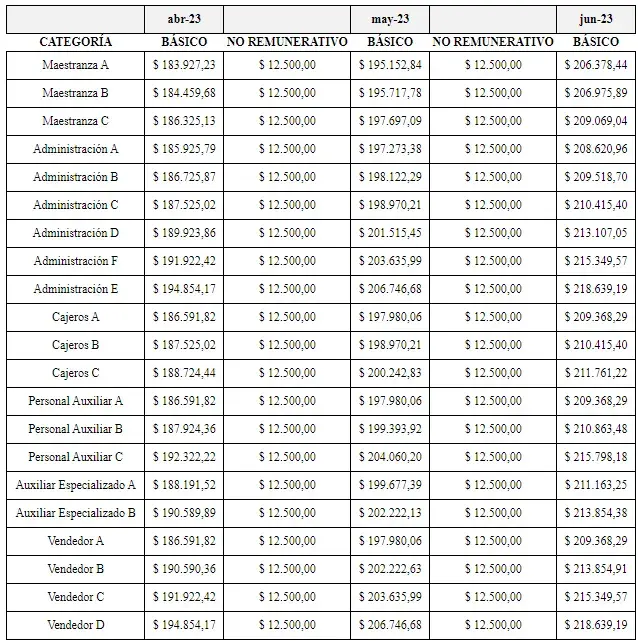 Empleados de Comercio escalas salariales