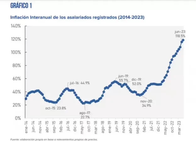 Inflación junio trabajadores