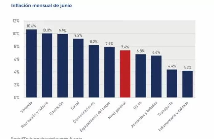 Inflación junio trabajadores