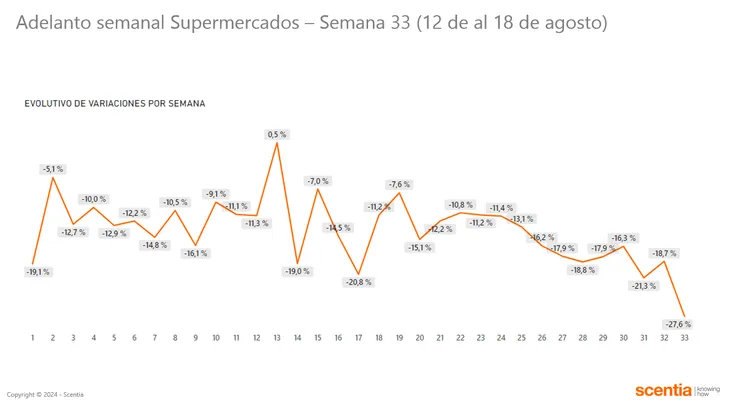 Caída Interanual del 27%